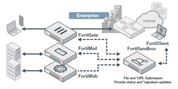 FortiSandbox-FortiGate-Integrated