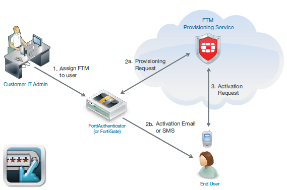 FortiToken-Mobile-Service