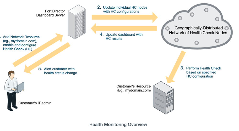 FortiDirector Deployment