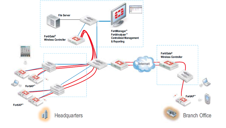 FortiAP Deployment