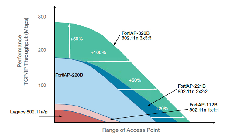 FortiAP Deployment