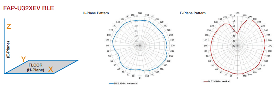 Antenna Radiation Patterns