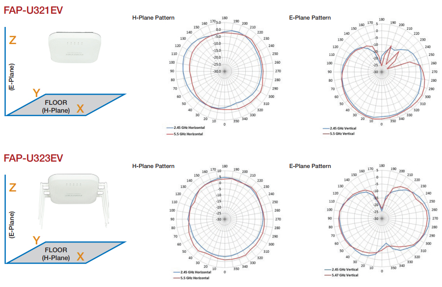 Antenna Radiation Patterns