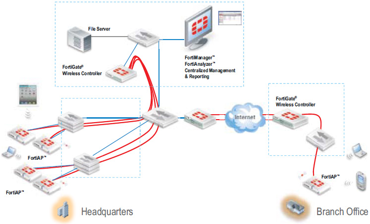 FortiAP Deployment