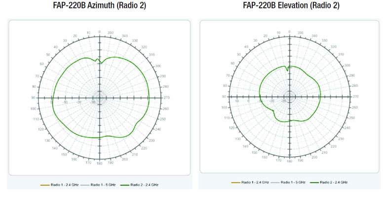 FortiAP Atenna Patterns