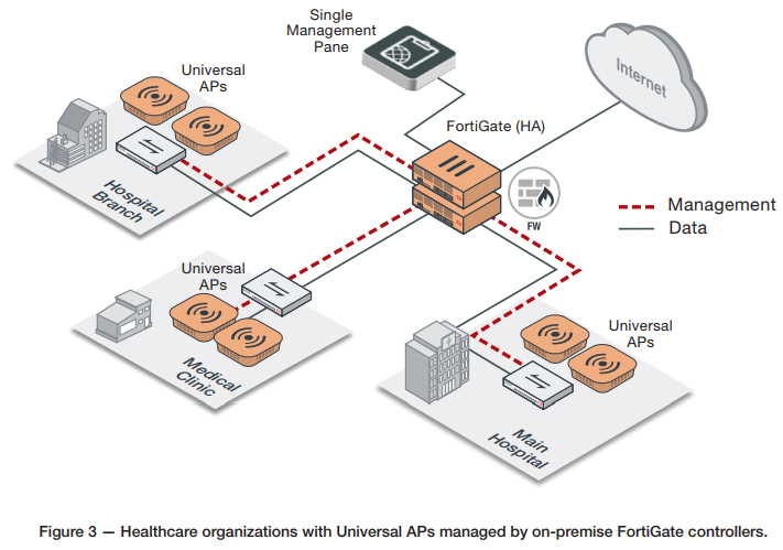 Fortinet Universal access points for Healthcare