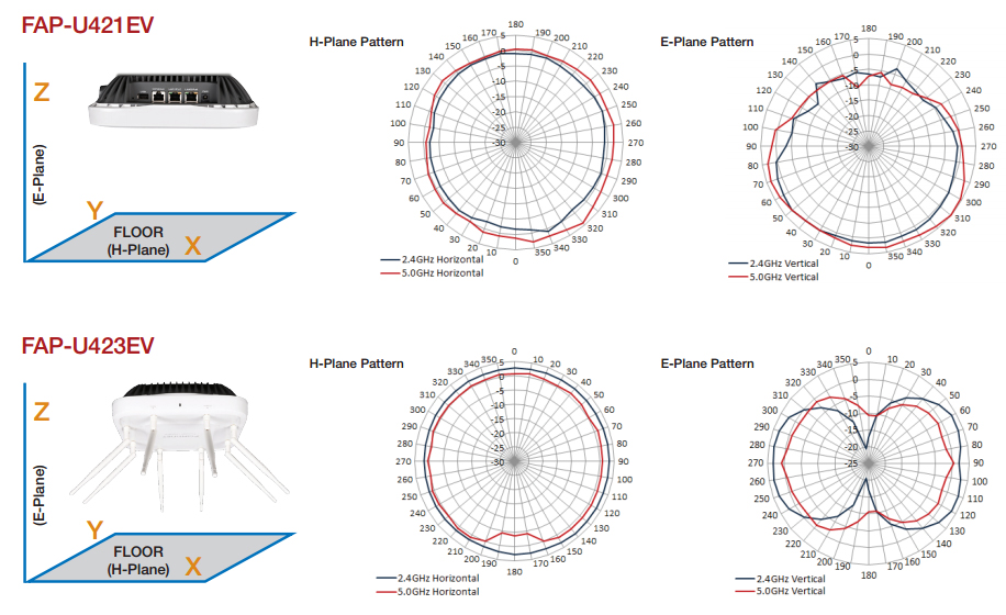 Antenna Radiation Patterns