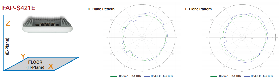 Antenna Radiation Patterns