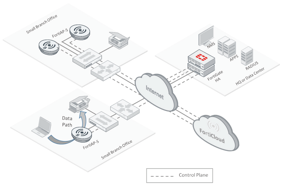 Cloud-managed and FortiGate-managed FAP-S series at remote sites