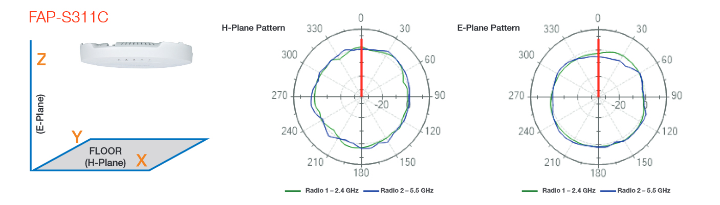 Antenna Radiation Patterns