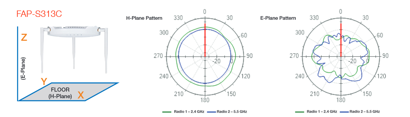 Antenna Radiation Patterns