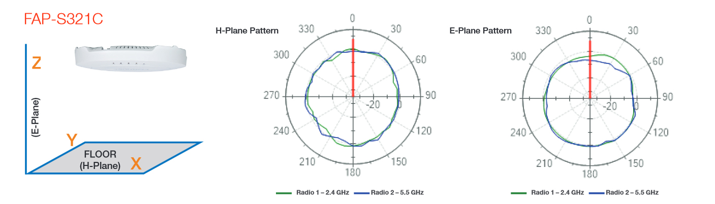 Antenna Radiation Patterns