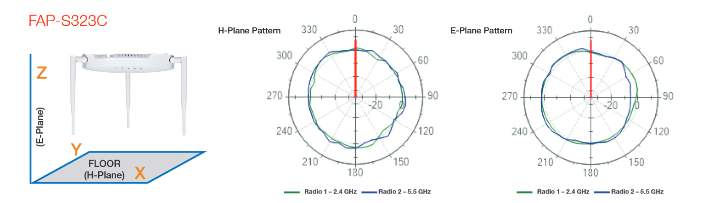 Antenna Radiation Patterns