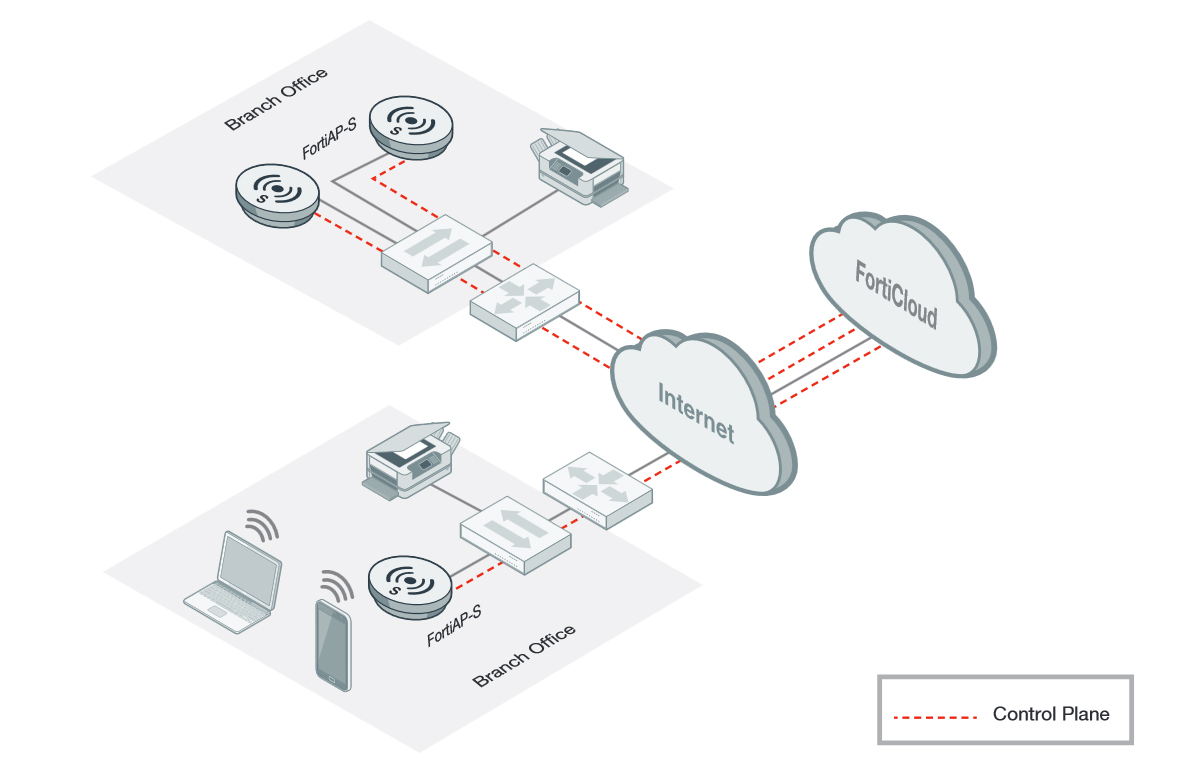 Cloud-managed FortiAP-S deployed at remote sites