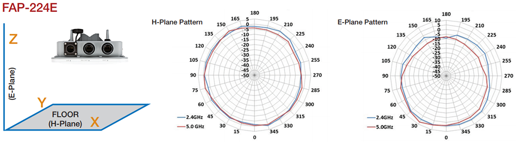 FortiAP-224E Antenna Radiation Patterns