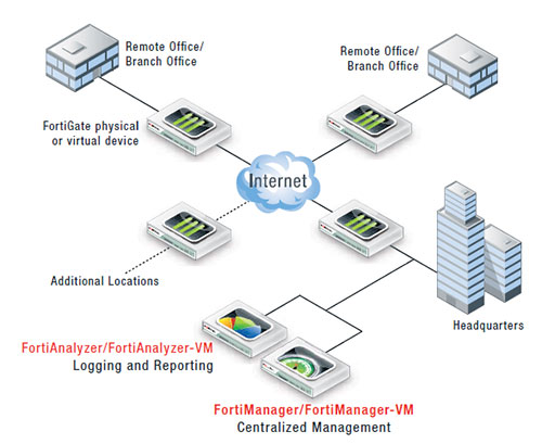 FortiAnalyzer Network Diagram