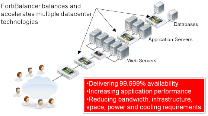 FortiBalancer Deployment