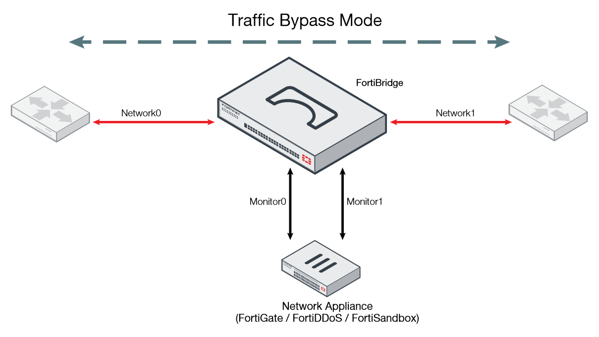 FortiBridge Deployment