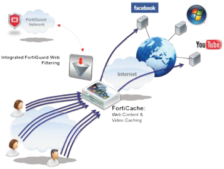 FortiCache Deployment