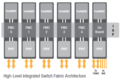 High-Level Integrated Switch Fabric Architecture