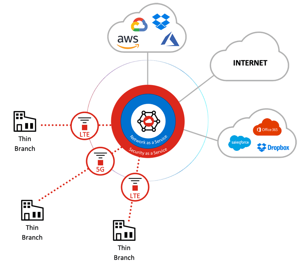 Secure access service edge (SASE) at the thin branch