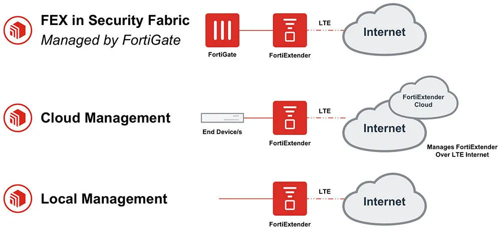 Diagram Simple Management Options