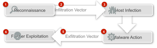 six-stage lifecycle