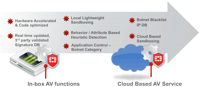 How FortiOS 5 fights next generation threats