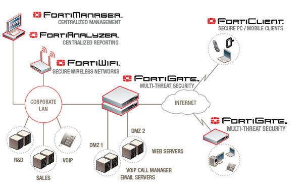 FortiGate Deployment