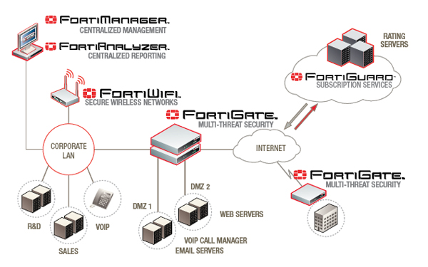 FortiGate Deployment