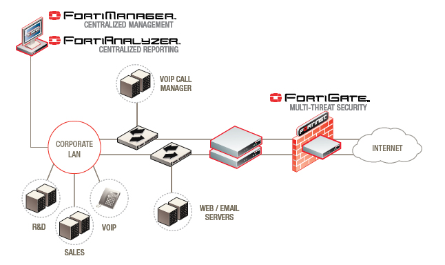 FortiGate Deployment