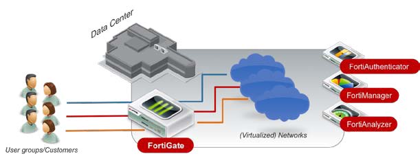 FortiGate deployed as data center core firewall