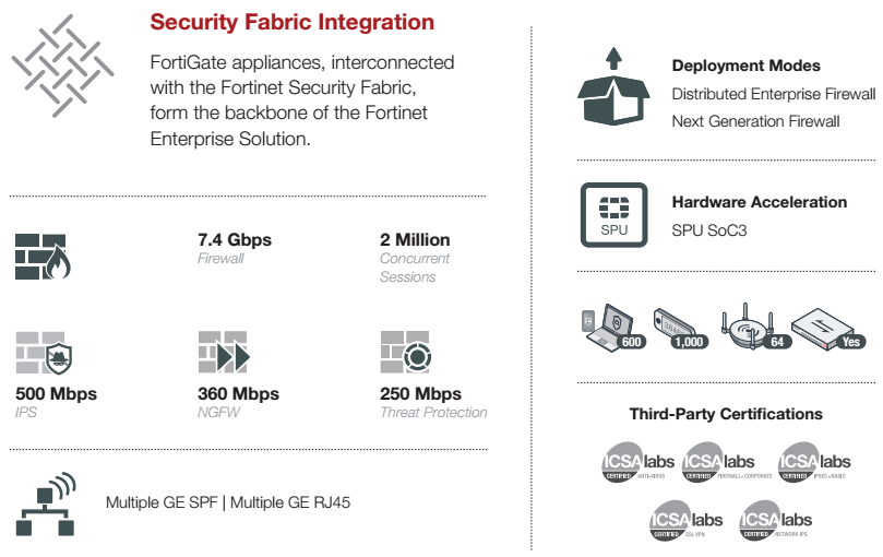 Security Fabric Integration