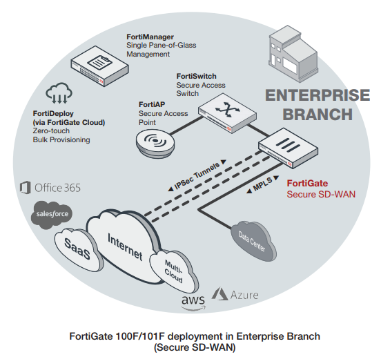 Fortinet FortiGate 101F