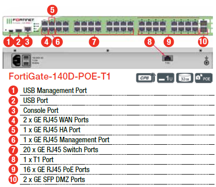 Fortinet FortiGate-140D-POE Diagram