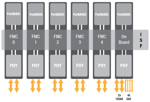 Fortinet High-Level Integrated Switch Fabric Architecture 