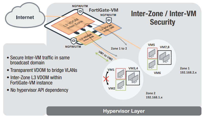 FortiGate VM Deployment