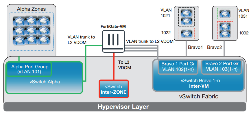 All Inter-VM traffic in Bravo Zones are subject to full UTM scan through L2 VDOM. Inter-Zone traffic subject to full Next Gen Firewall and UTM scan by L3 VDOM. Alpha Zone VMs can all talk to each other freely. 