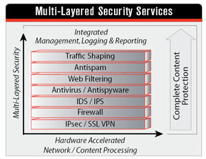 Fortinet Multi-Layered Security Services