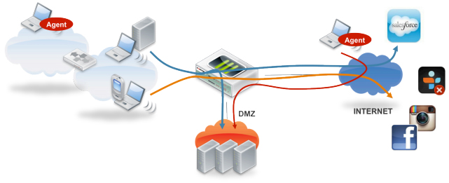 Access control diagram