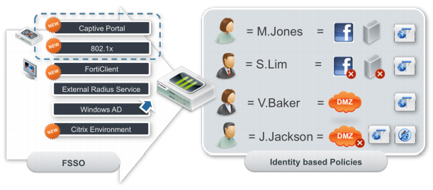 Reusing user credentials with a single sign-on