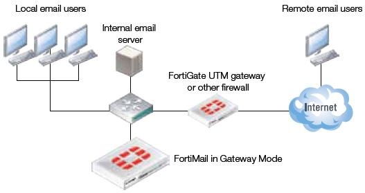 Gateway Mode Deployment 