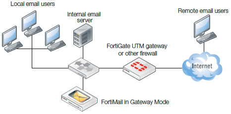 Gateway Mode