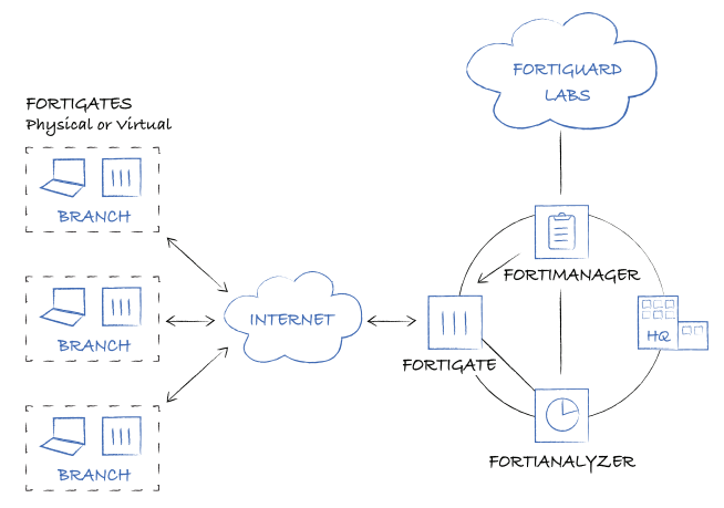 FortiManager features