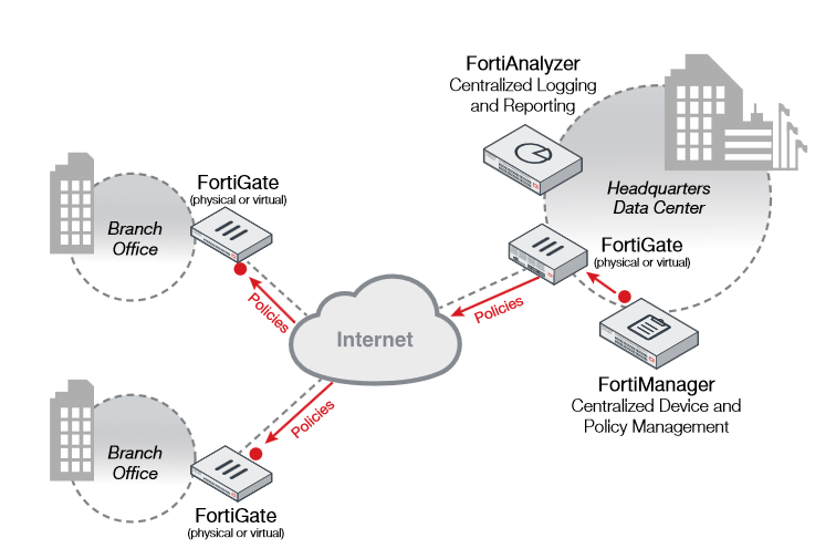 Vm support