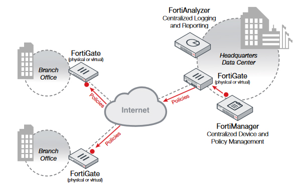 FortiManager Deployment