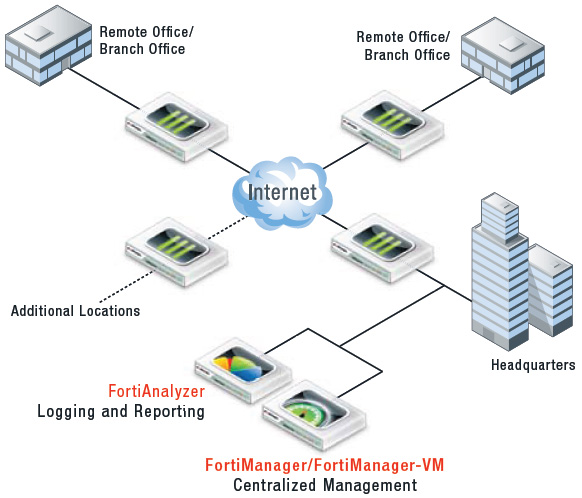 FortiManager Deployment