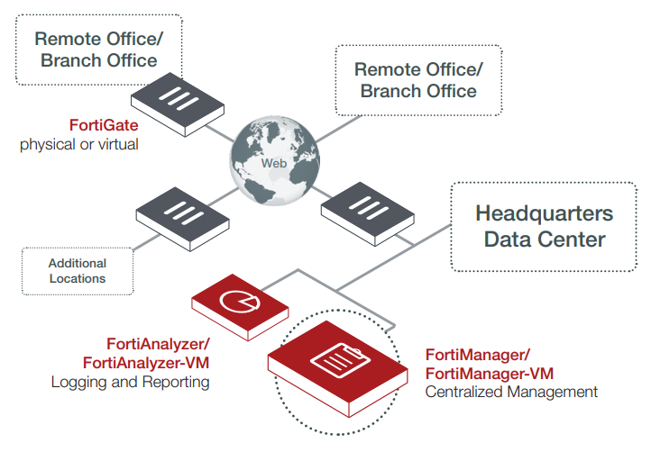 FortiManager Deployment