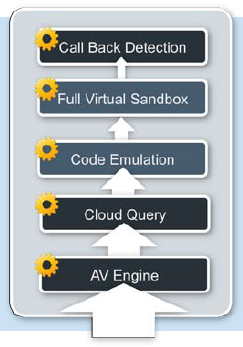 FortiSandbox-AV-Engine