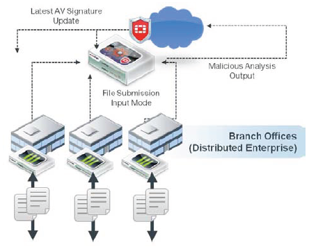 FortiSandbox-Distributed-FortiGate-Integrated